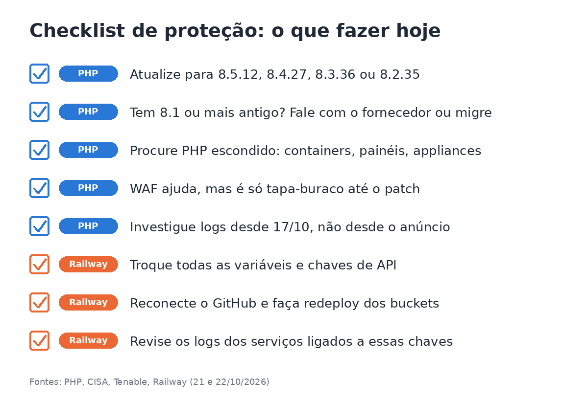 Checklist de proteção com cinco ações para PHP e três para clientes da Railway