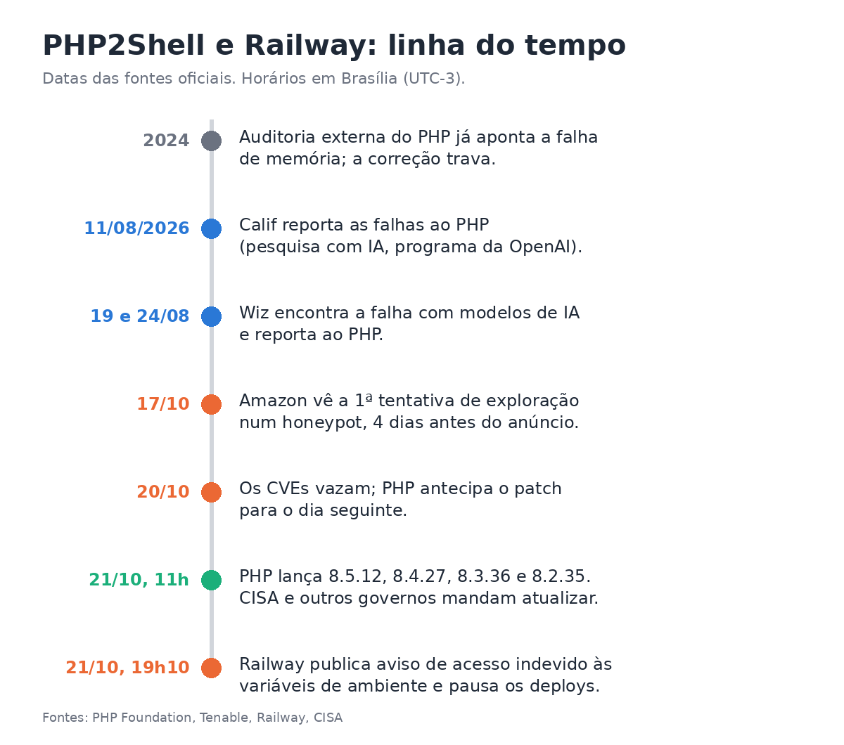 Linha do tempo do PHP2Shell e do incidente da Railway, da auditoria de 2024 até o aviso da Railway em 21 de outubro de 2026